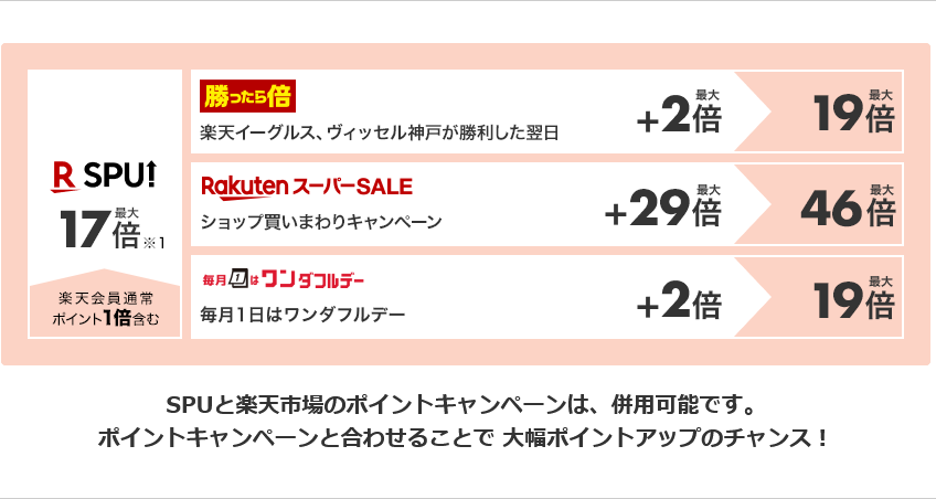 楽天SPU ポイント最大17倍