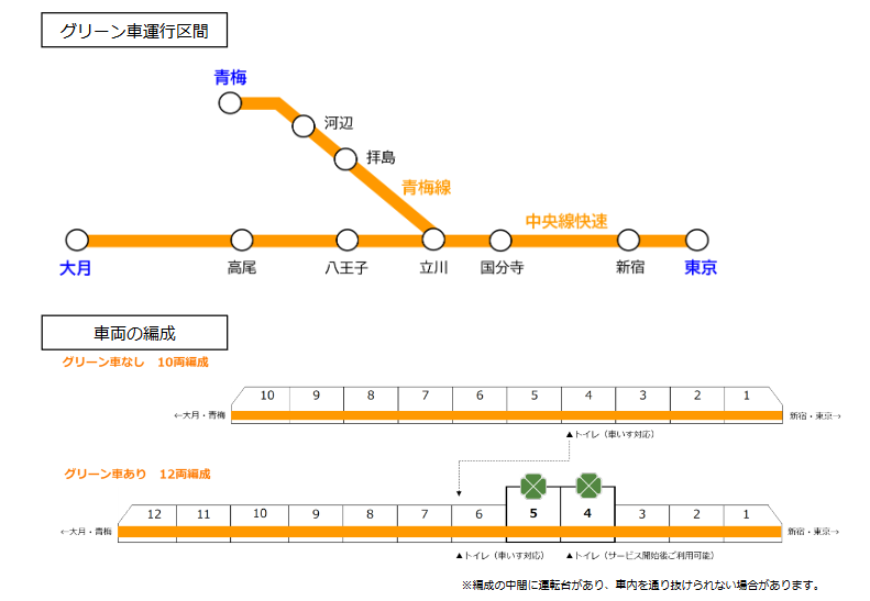 中央快速線・青梅線 グリーン車の運行区間、車両編成