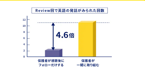 親子で一緒に取り組める動画Review回の検証結果